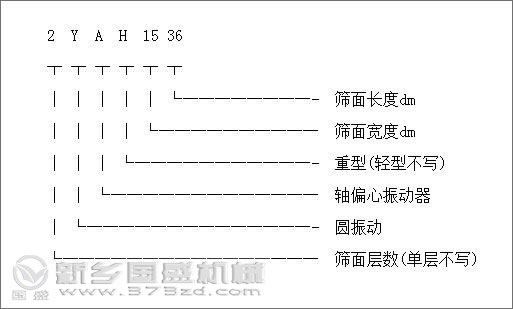 YA型圓振動篩組成結(jié)構(gòu) YA型圓振動篩組成結(jié)構(gòu)